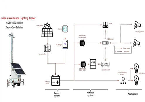 mobile solar surveillance lighting trailer mobile solar surveillance lighting trailer